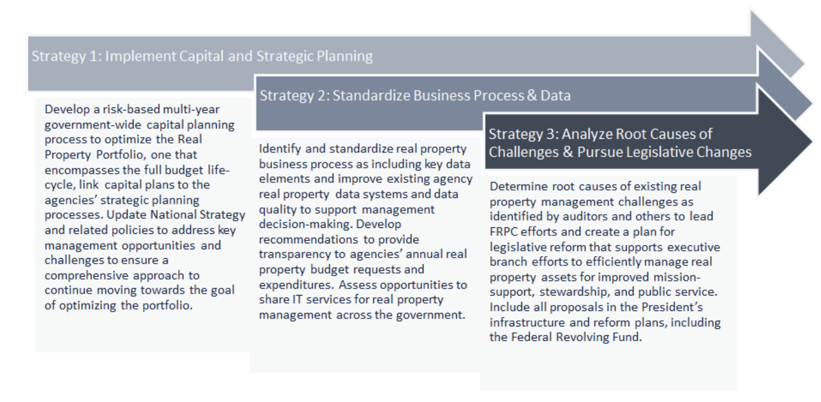The Federal Real Property Council strategic approach features the following 3 strategies. These strategies build on one another. Strategy 1: Implement Capital and Strategic Planning: Develop a risk-based multi-year government-wide capital planning process to optimize the Real Property Portfolio, one that encompasses the full budget life-cycle, link capital plans to the agencies’ strategic planning processes. Update National Strategy and related policies to address key management opportunities and challenges to ensure a comprehensive approach to continue moving towards the goal of optimizing the portfolio. Strategy 3: Analyze Root Causes of Challenges & Pursue Legislative Changes: Determine root causes of existing real property management challenges as identified by auditors and others to lead FRPC efforts and create a plan for legislative reform that supports executive branch efforts to efficiently manage real property assets for improved mission-support, stewardship, and public service. Include all proposals in the President’s infrastructure and reform plans, including the Federal Revolving Fund.