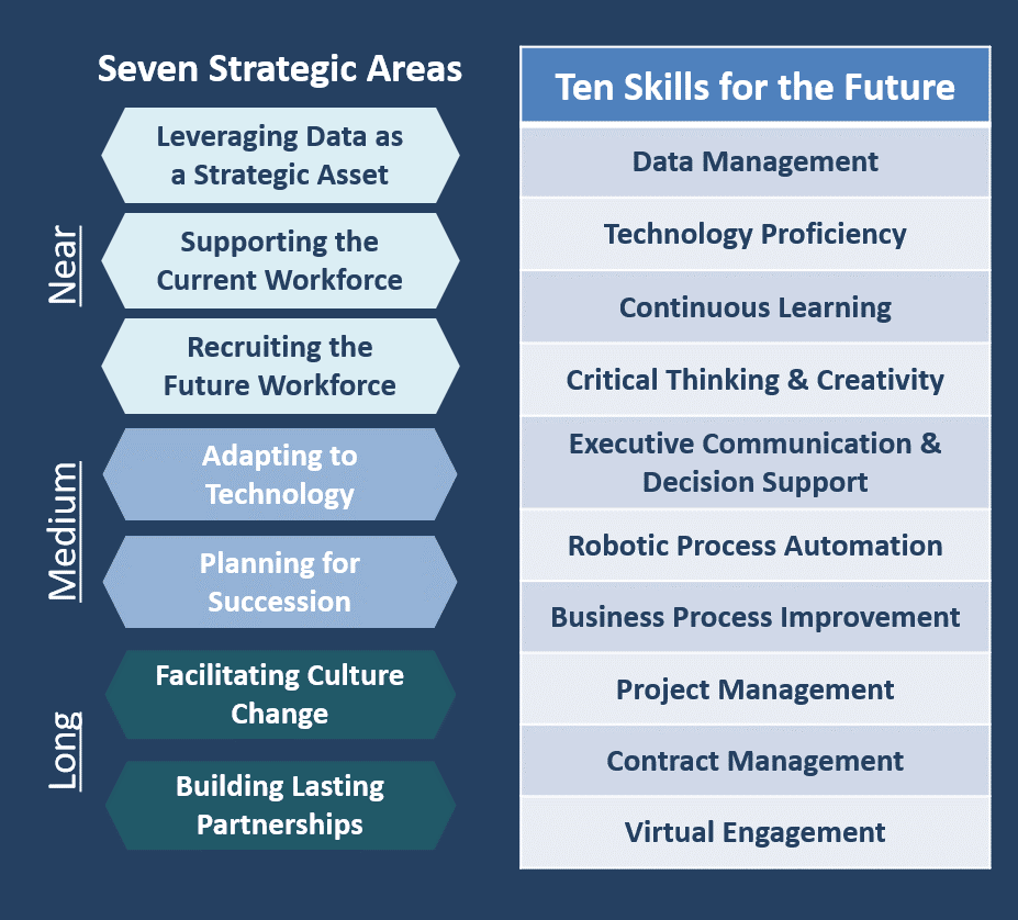Graphic showing 7 strategic areas, prioritized by near-, medium-, and long-term and list ten skills for the future.