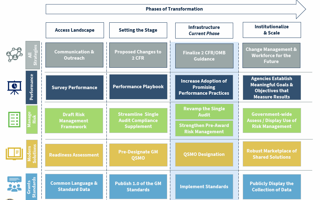 Phases graphic: This graphic is a chart that details the phases of transformation for each strategy. The phases include Accessing the Landscape, Setting the Stage, Infrastructure, and Institutionalize and Scale.