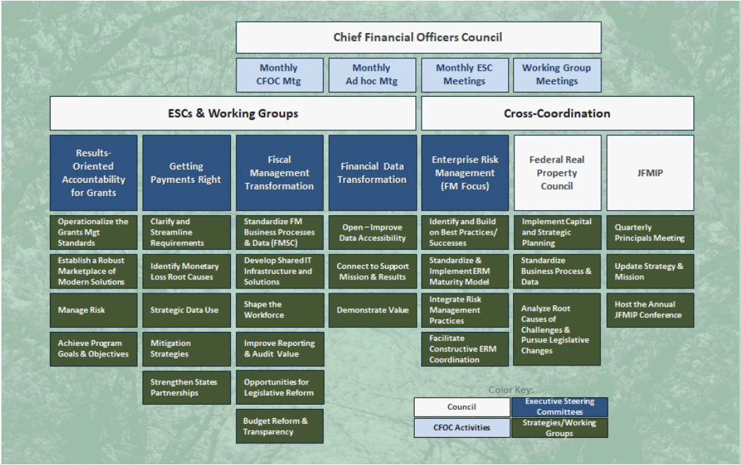 Chief Financial Officers Council: Hierarchy Row 1 (from top):Monthly CFOC Mtg, Monthly Ad hoc Mtg, Monthly ESC Meetings, Workforce Group Meetings Hierarchy Row 2: ESCs & Working Groups:  Results-Oriented Accountability for Grants: Operationalize the Grants Mgt Standards, Establish a Robust Marketplace of Modern Solutions, Manage Risk, Achieve Program Goals & Objectives, Getting Payments Right: Clarify and Streamline Requirements, Identify Monetary Loss Root Causes, Strategic Data Use, Mitigation Strategies, Strength States Partnerships, Fiscal Management Transformation: Standardize FM Business Processes & Data (FMSC), Shape the Workforce, Improve Reporting & Audit Value, Opportunities for Legislative Reform, Budget Reform & Transparency, Financial Data Transformation: Open-Improve Data Accessibility, Connect to Support Mission & Results, Demonstrate Value, Cross-Coordination: Enterprise Risk Management (FM Focus):Identify and Build on Best Practices/Successes, Standardize & Implement ERM Maturity Model, Integrate Risk Management Practices, Facilitate Constructive ERM Coordination, Federal Real Property Council: Implement Capital and Strategic Planning, Standardize Business Process & Data, Analyze Root Causes of Challenges & Pursue Legislative Changes,JFMIP: Quarterly Principals Meeting, Update Strategy Mission, Host the Annual JFMIP Conference